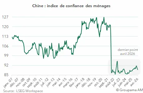 indices de confiance des ménages en chine