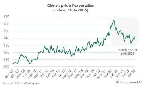 prix exportation chine