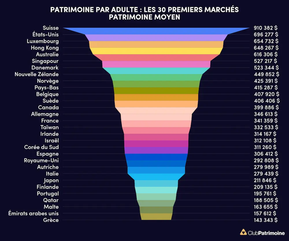 patrimoine par adulte les 30 premiers marchés patrimoine moyen