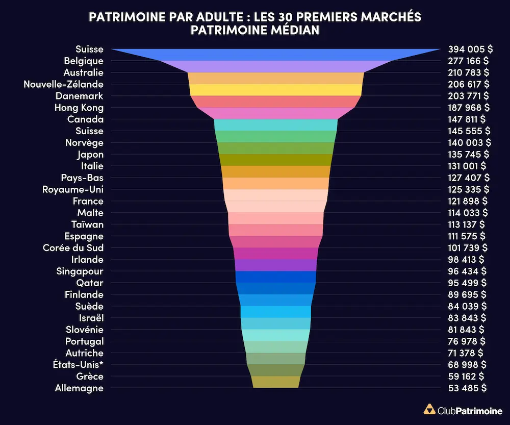 patrimoine par adulte les 30 premiers marchés patrimoine median