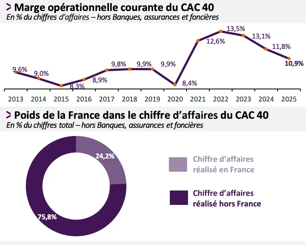 marge cac 40 et poids france