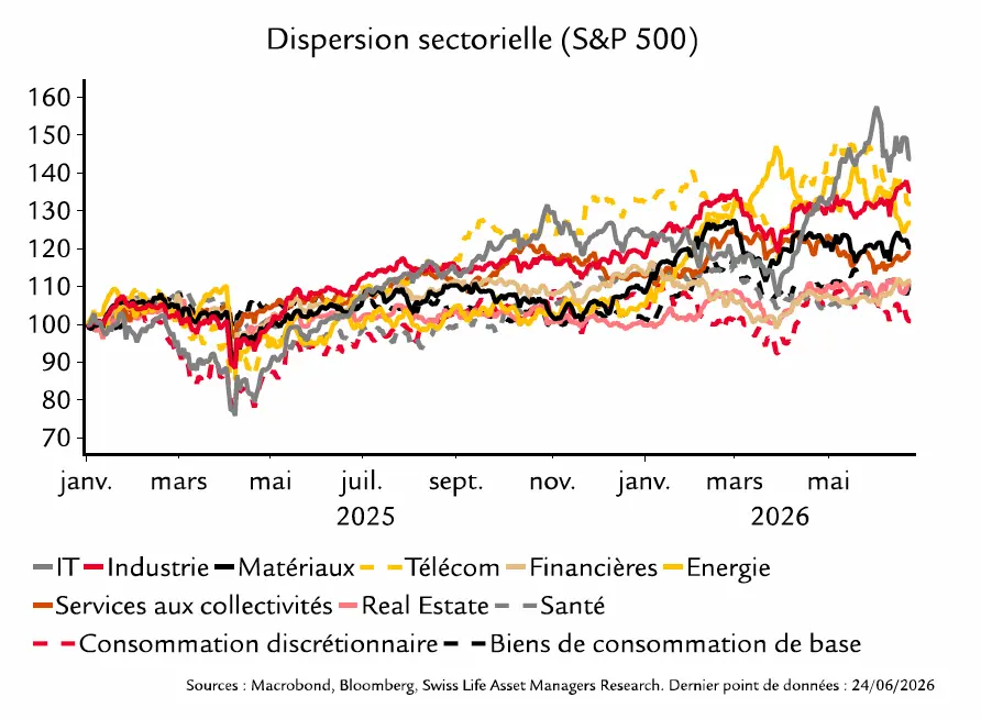 dispersion sectorielle s&p 500 2026