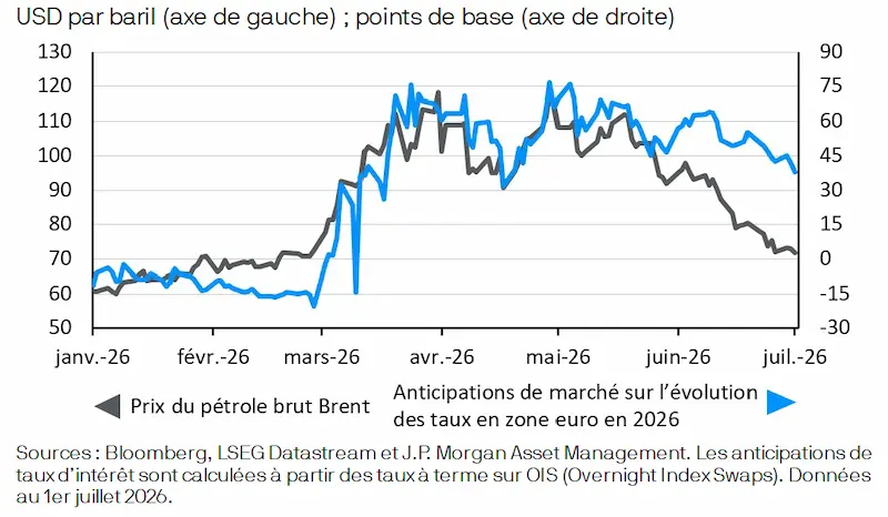 USD par baril vs anticipations de marché ue 2026