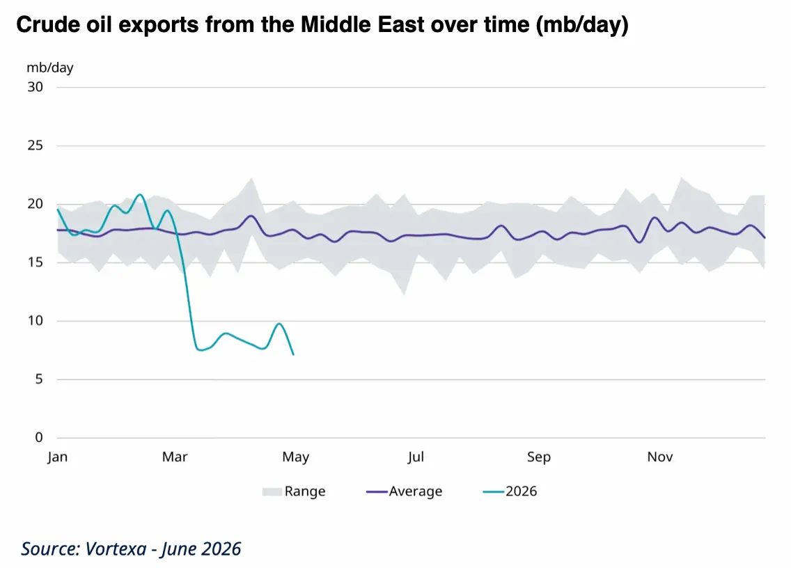 Exportations de pétrole brut du Moyen-Orient au fil du temps (millions de barils par jour)
