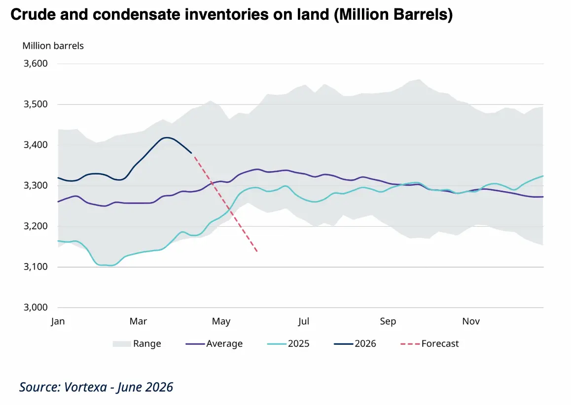 Stocks terrestres mondiaux de pétrole brut et de condensats