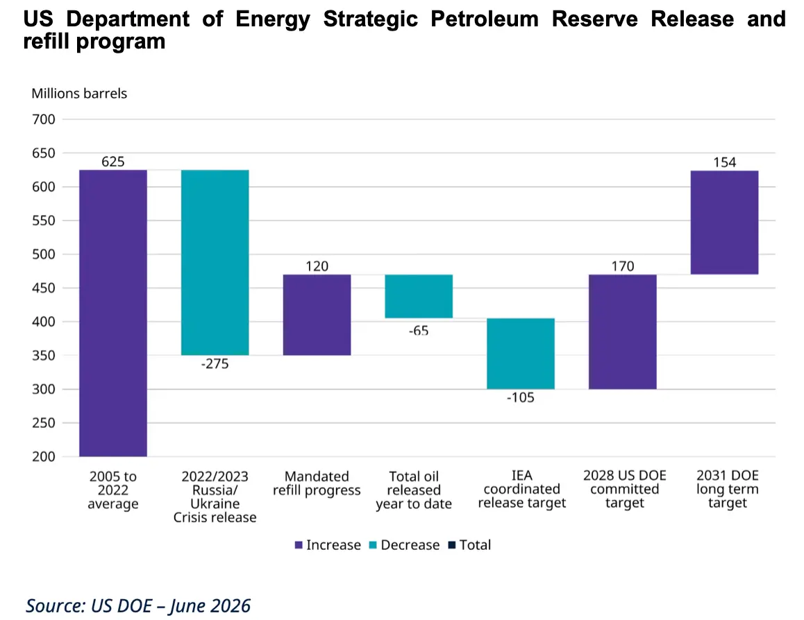 Programme de libération et de reconstitution de la réserve stratégique pétrolière du Département américain de l'Énergie