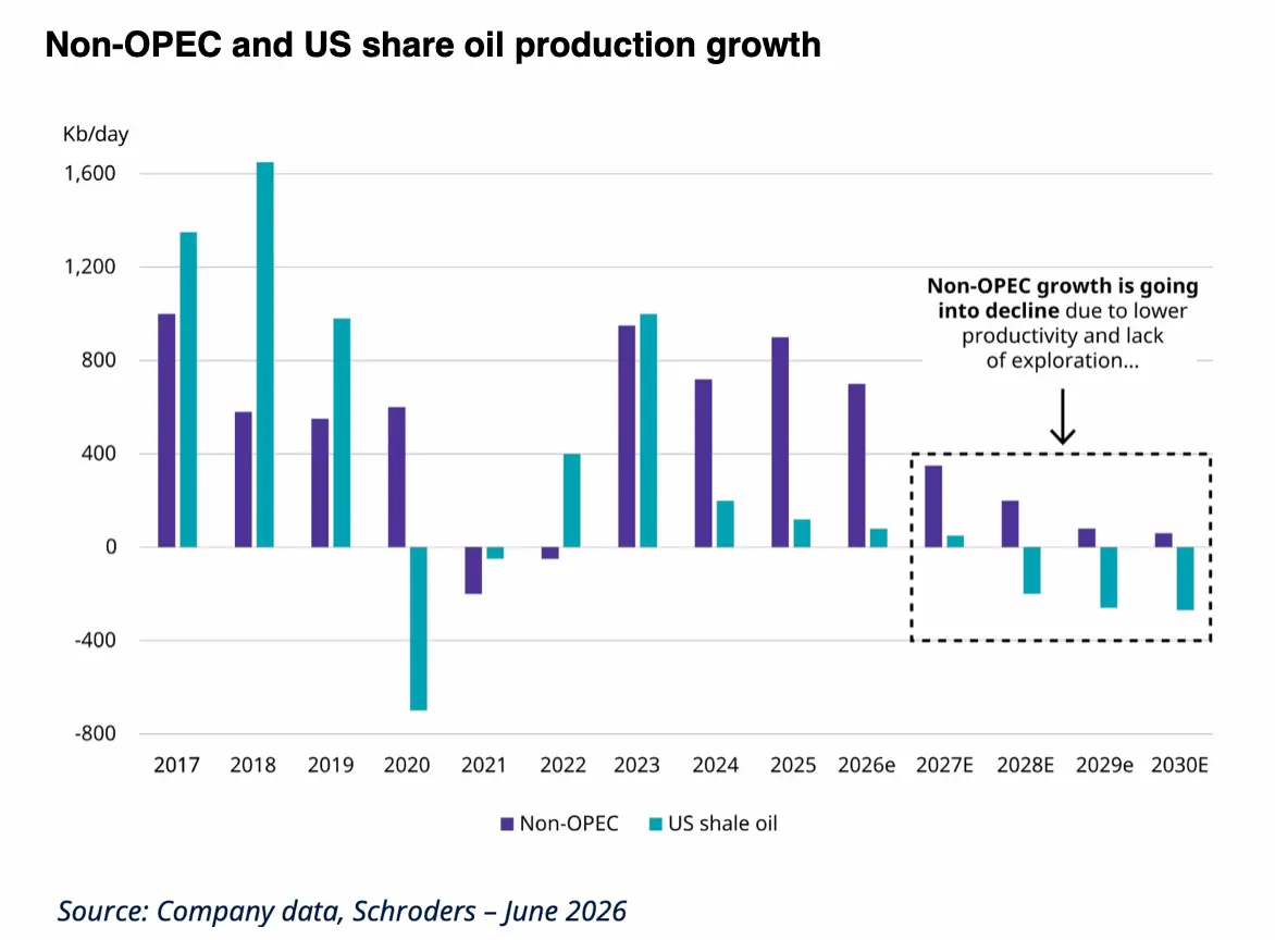 Croissance de la production de pétrole hors OPEP et du pétrole de schiste américain