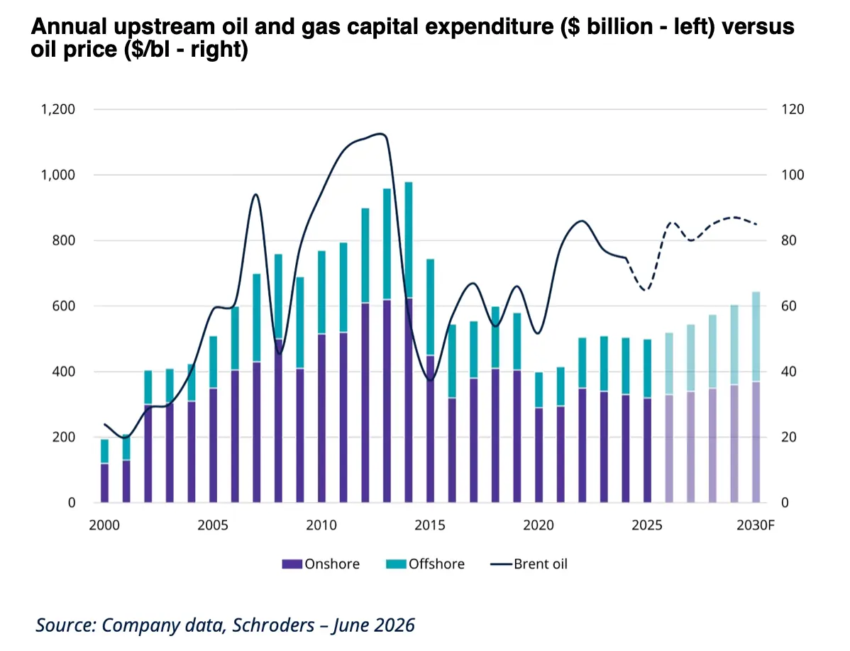 Dépenses annuelles d'investissement dans l'amont pétrolier et gazier (milliards de dollars) et prix du pétrole (dollars par baril)