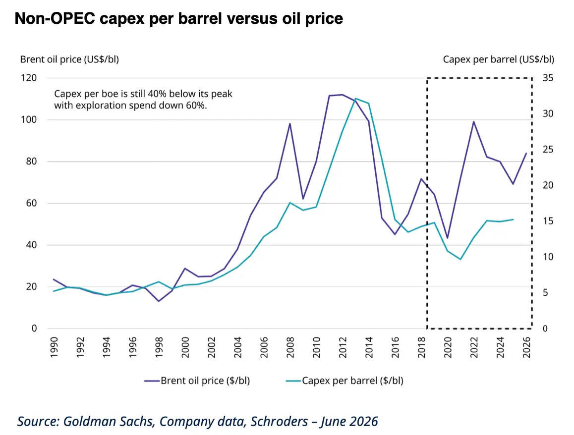 Investissements hors OPEP par baril produit et prix du pétrole
