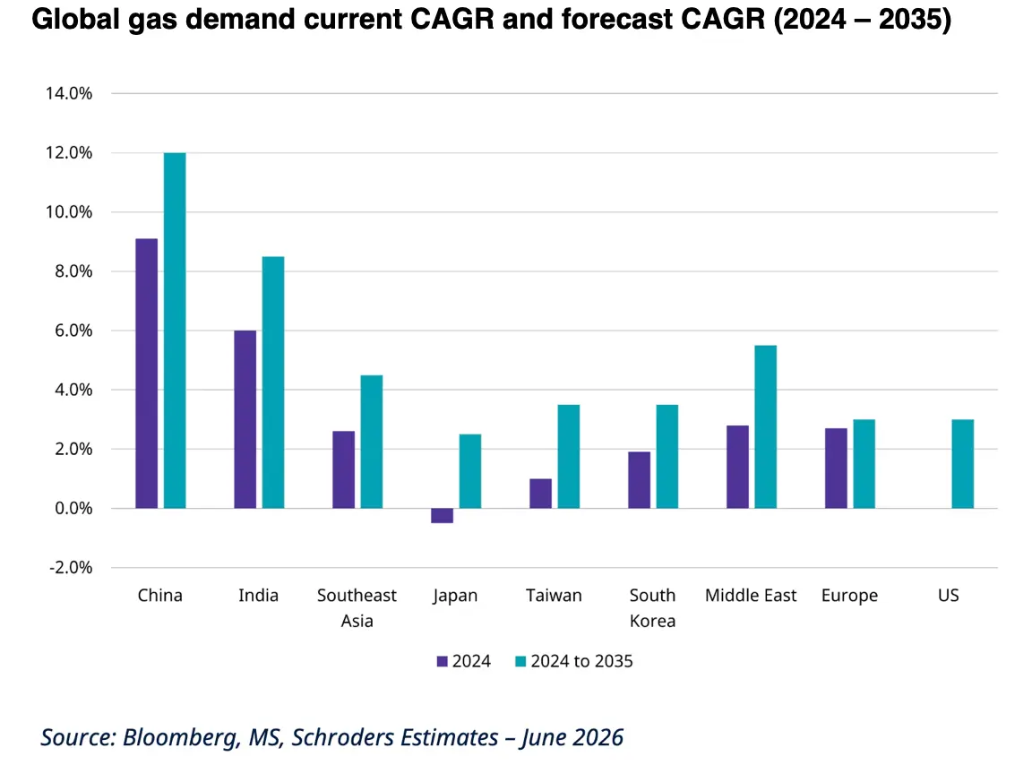 Taux de croissance annuel composé (CAGR) de la demande mondiale de gaz : actuel et prévisions 2024-2035