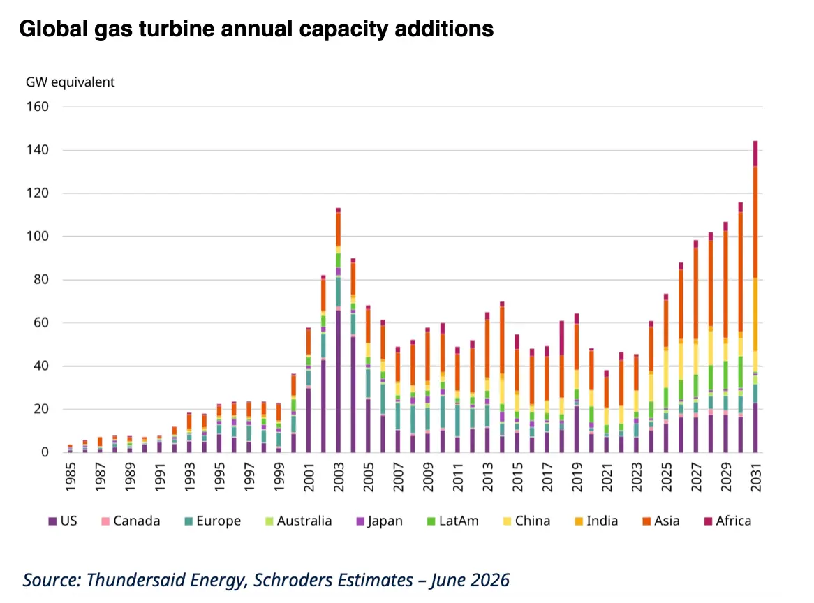 Capacités annuelles mondiales de turbines à gaz