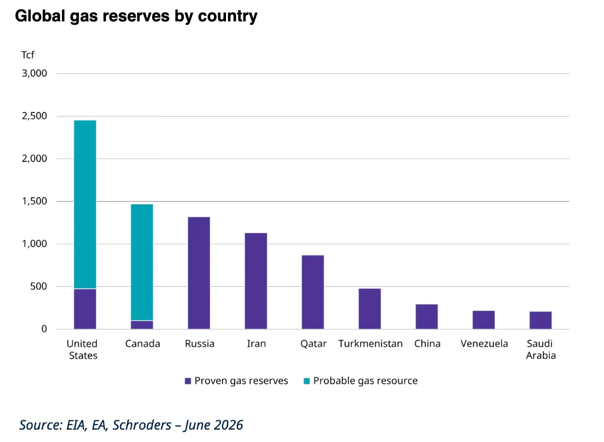 Réserves mondiales de gaz naturel par pays