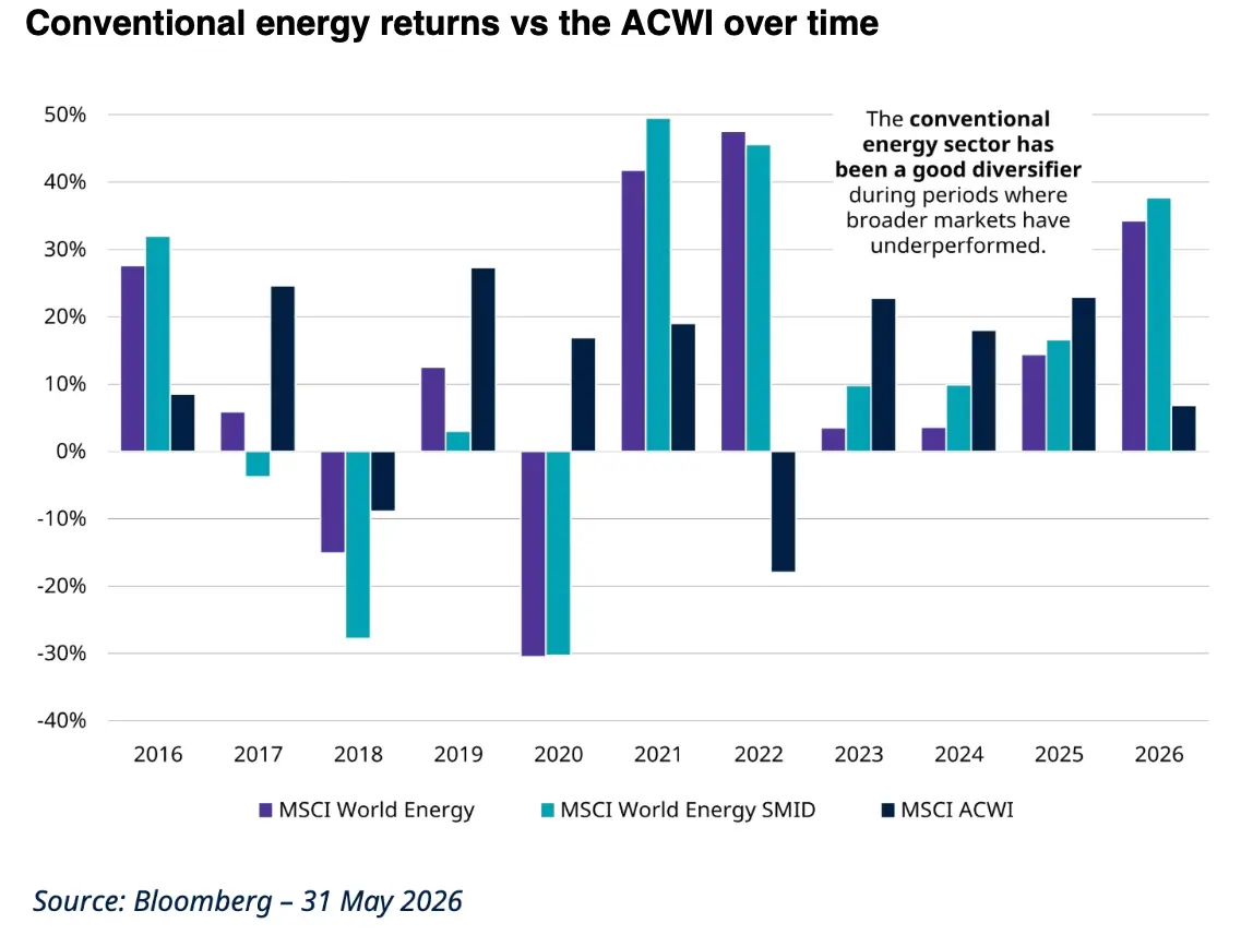 Performance des actions de l'énergie conventionnelle par rapport au MSCI ACWI au fil du temps