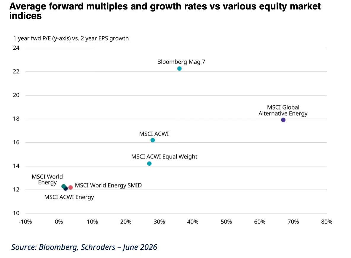 Multiples prévisionnels moyens et taux de croissance comparés à différents indices actions