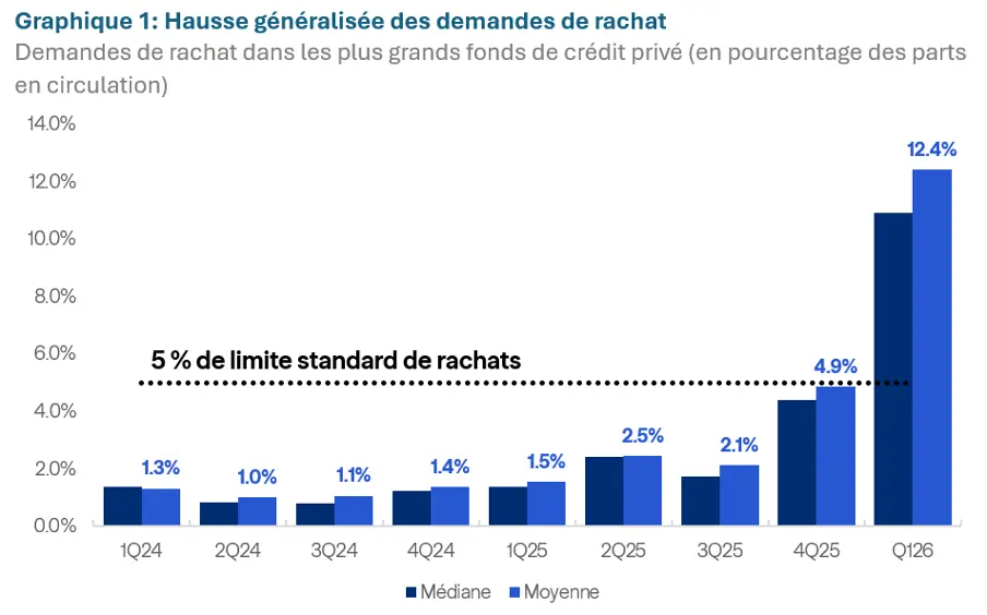 hausse généralisée des demandes de rachat T1 2026