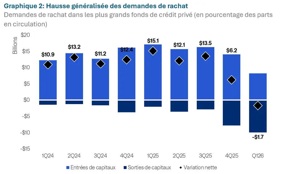 demandes de rachat dans les plus grands fonds de crédit privé