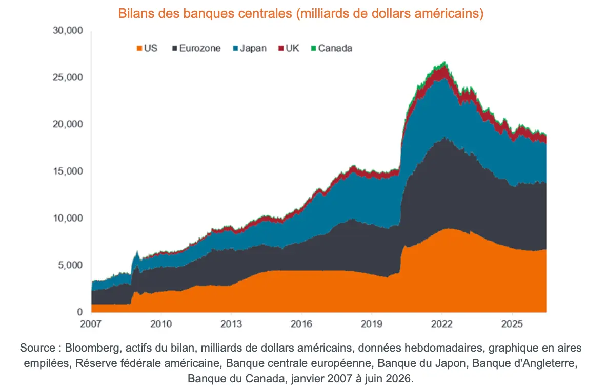 bilans des banques centrales 2007 à 2025