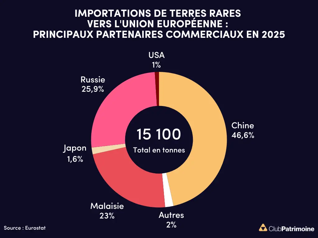 partenaires terres rares de l'UE
