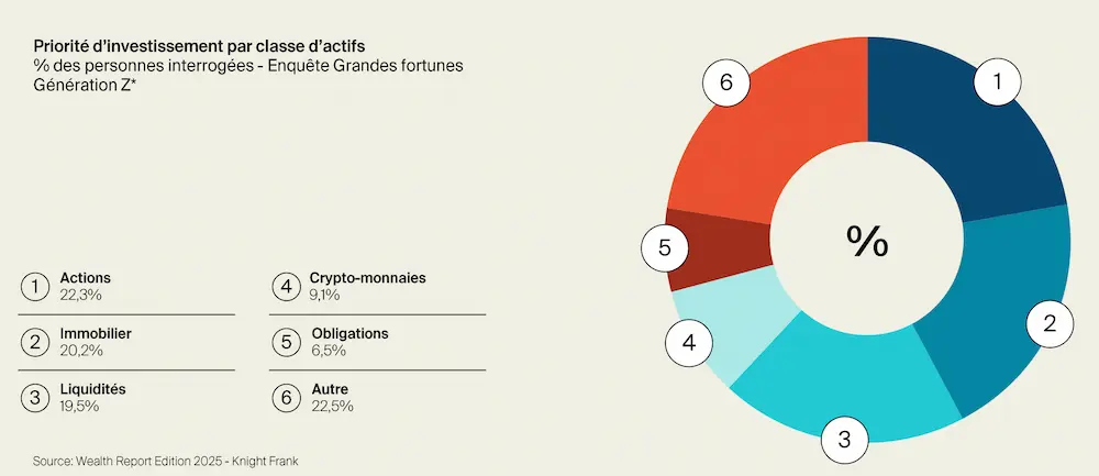 répartition investissements des grandes fortunes
