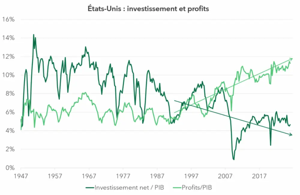 etats unis investissments et profits
