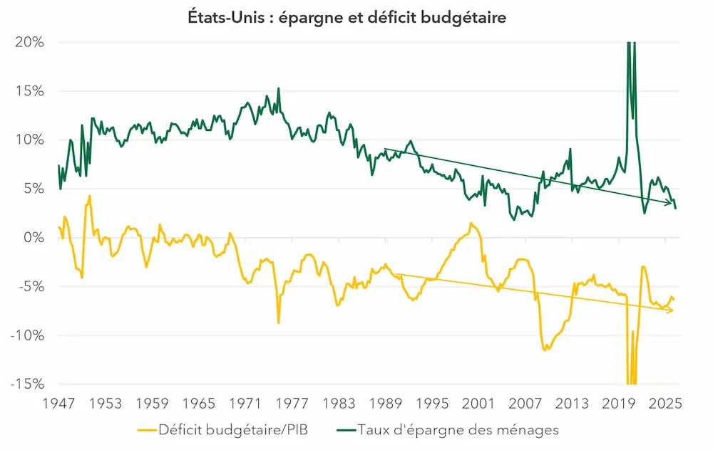 etats unis épargne et déficit budgétaire
