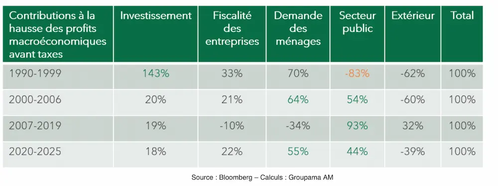 tableau contributions profits investissements fiscalité demande ménages secteur public extérieur aux etats unis