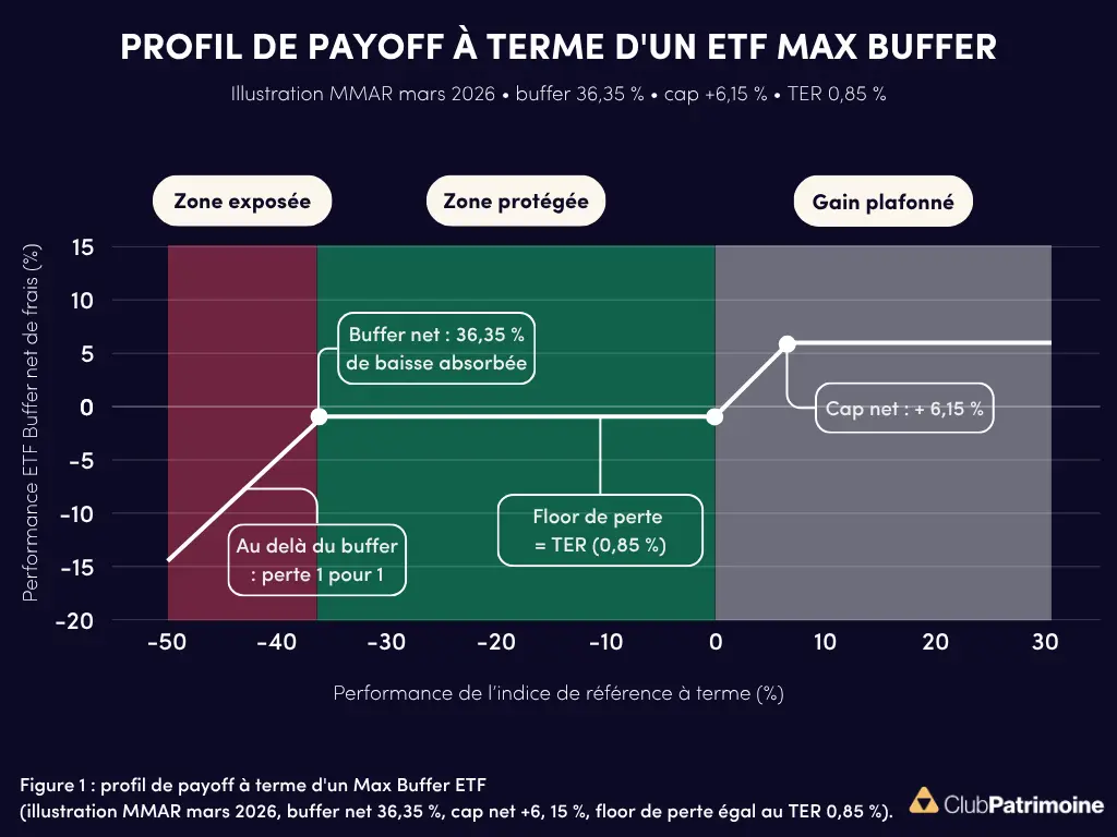 profil payoff à terme d'un etf max buffer