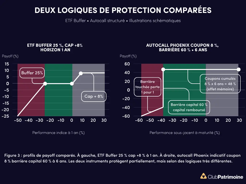 logiques protection comparées