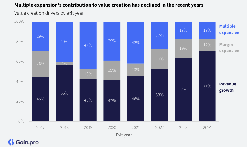 création de valeur en Private Equity entre 2017 et 2024, comparant la croissance du chiffre d’affaires, l’amélioration des marges, l’expansion des multiples et l’effet de levier.