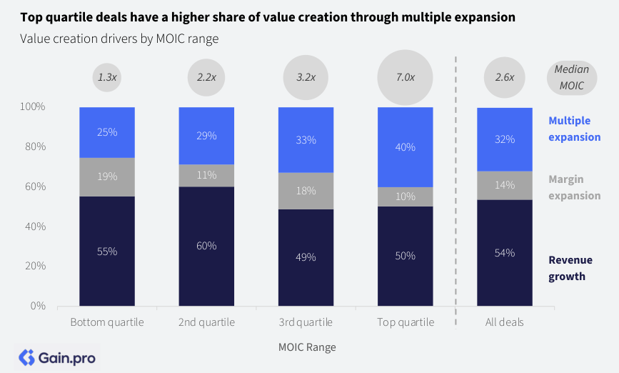 création de valeur en Private Equity par quartile de performance, comparant la croissance du chiffre d’affaires, l’amélioration des marges, l’expansion des multiples et l’effet de levier