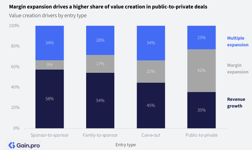 création de valeur en Private Equity selon le type d’opération, comparant les rachats familiaux, les transactions entre fonds, les take-private et les carve-out