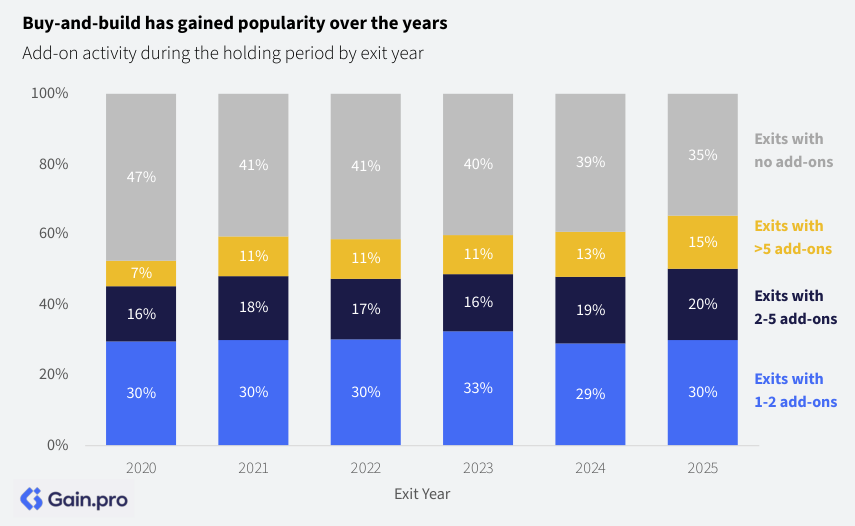 Buy & Build en Private Equity entre 2020 et 2025, montrant la part croissante des sorties impliquant au moins une opération de croissance externe