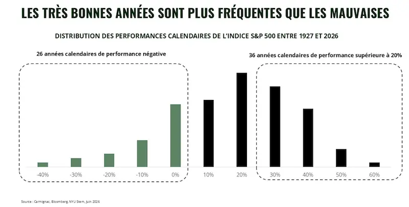 distribution es performances calendaires de l'indice s&P500 entre 1927 et 2026