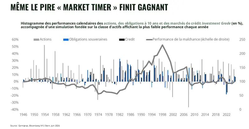 performances calendaires des actions obligations à 10 ans et simulation faible performance