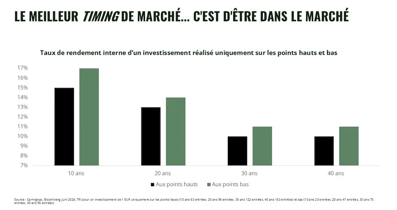 taux de rendement interne d'un investissement réalisé uniquement sur les points hauts et bas