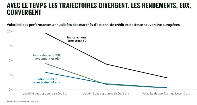 volatilité des performances annualisées des marchés actions, credit et dette