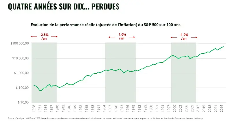 évolution de la peformance reelle du S1P500 sur 100 ans