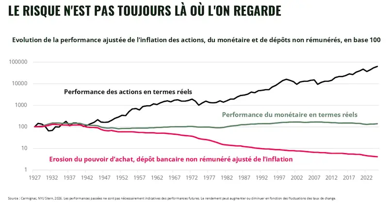 évolution de la performance justée inflation actions monétaire et dépôts non rémunérés
