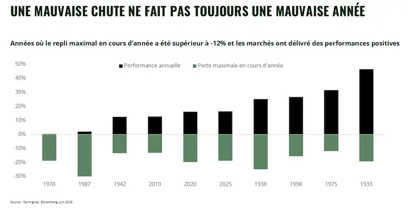 années ou le repli maximal en cours d'année et marchés positifs
