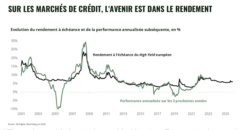 Evolution du rendement à échéance et performance annualisée
