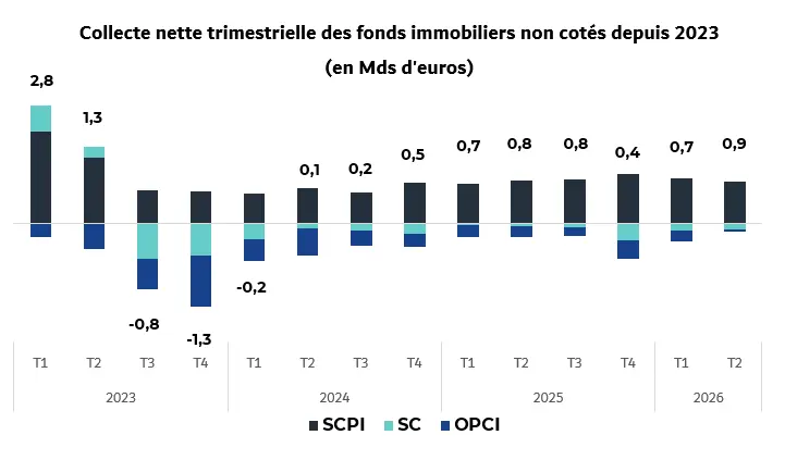 collecte nette trimestrielle des fonds immobiliers non cotés depuis 2023