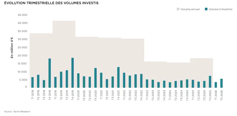 évolution trimestrielle des volumes investis en immobilier 2026