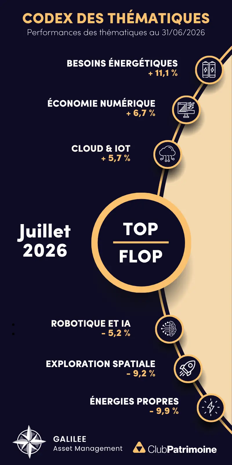 Classement des thématiques d'investissement juillet 20266