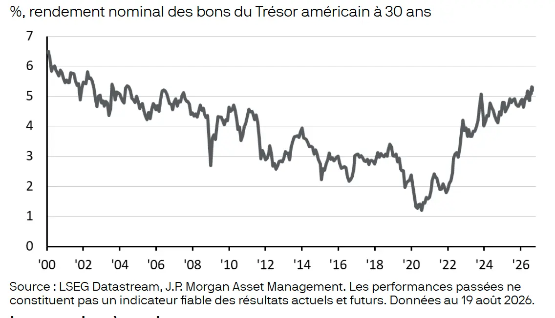 rendement nominal des bons du trésor américain à 30 ans
