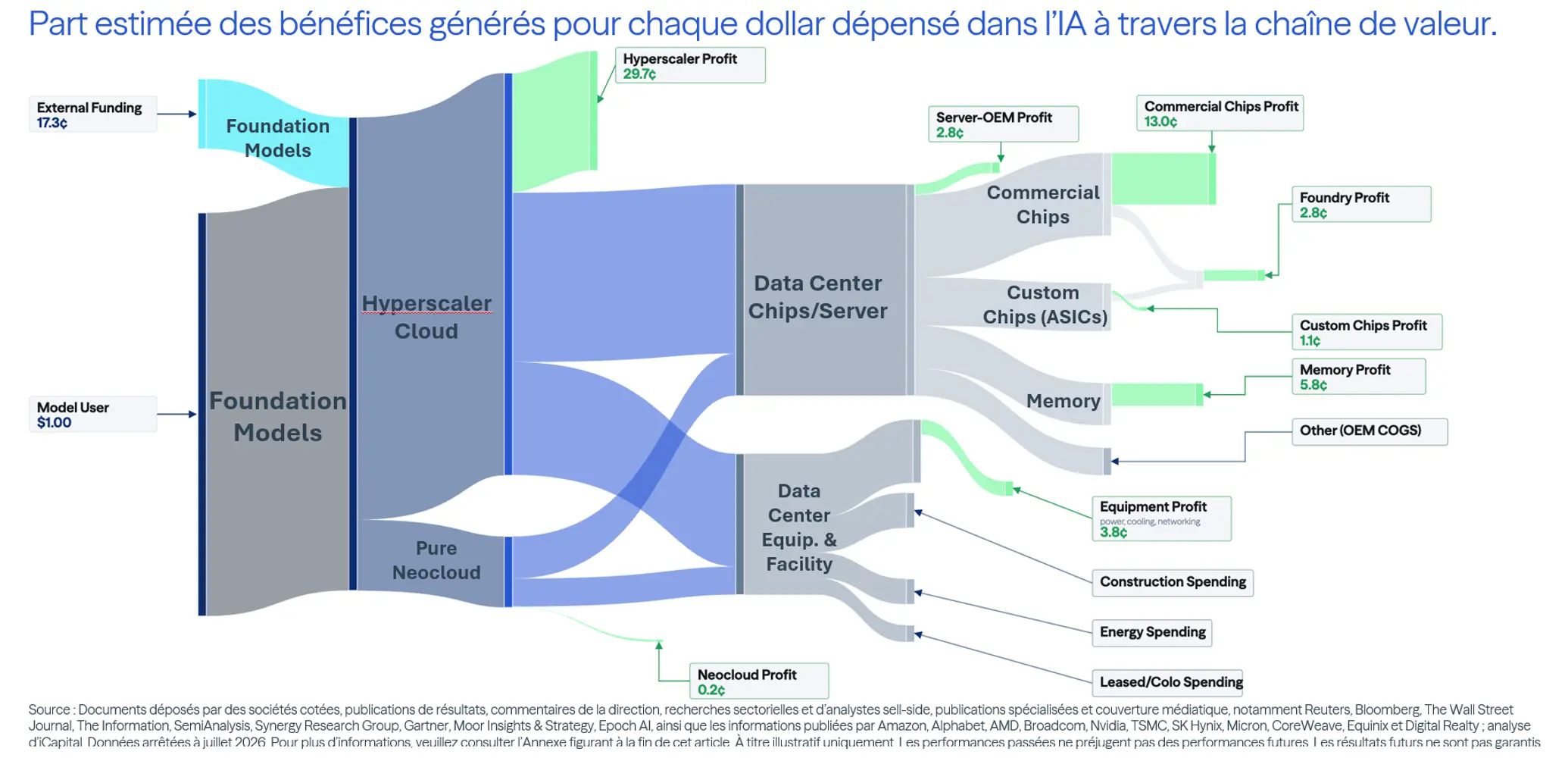 part estimée es bénéfices générés pour chaque dollar dépensé dans l'IA à travers la chaîne de valeur
