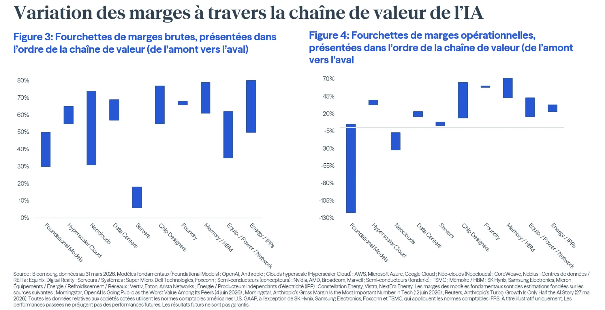 variation des marges à travers la chaine de valeur IA