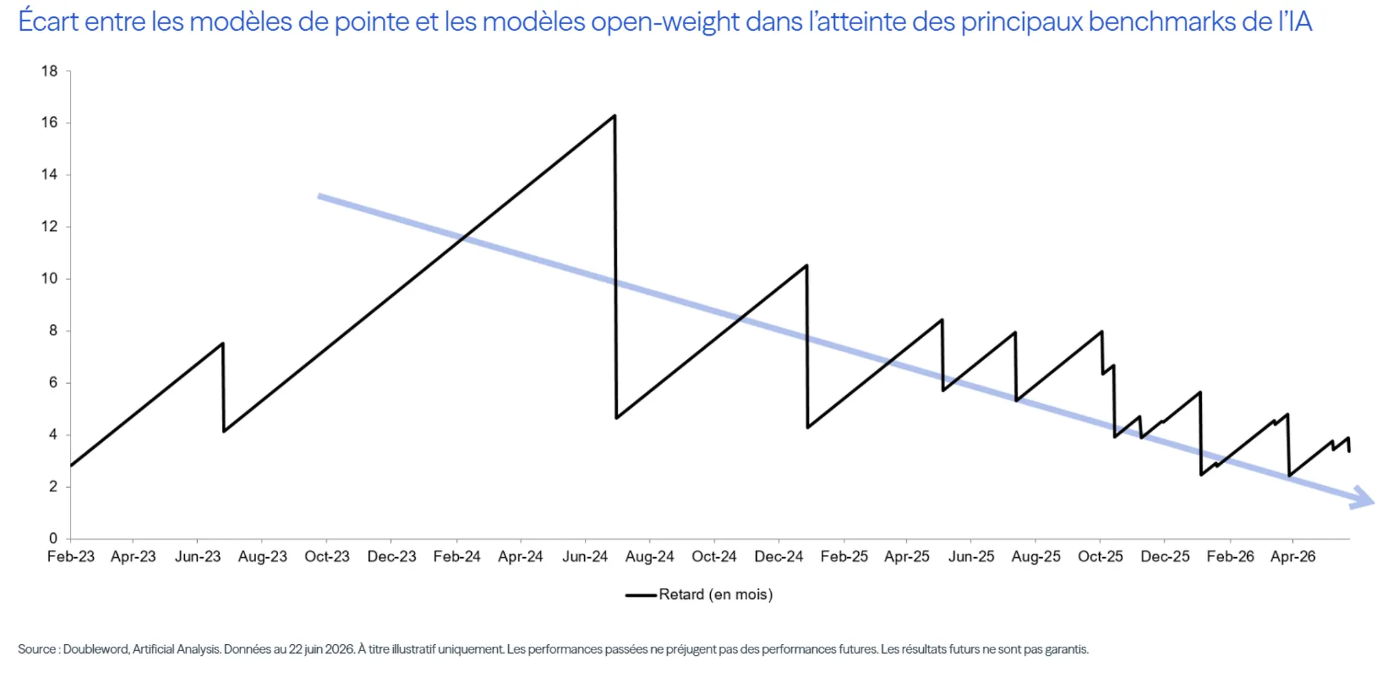 Ecart modèles de pointe et modèles open weight