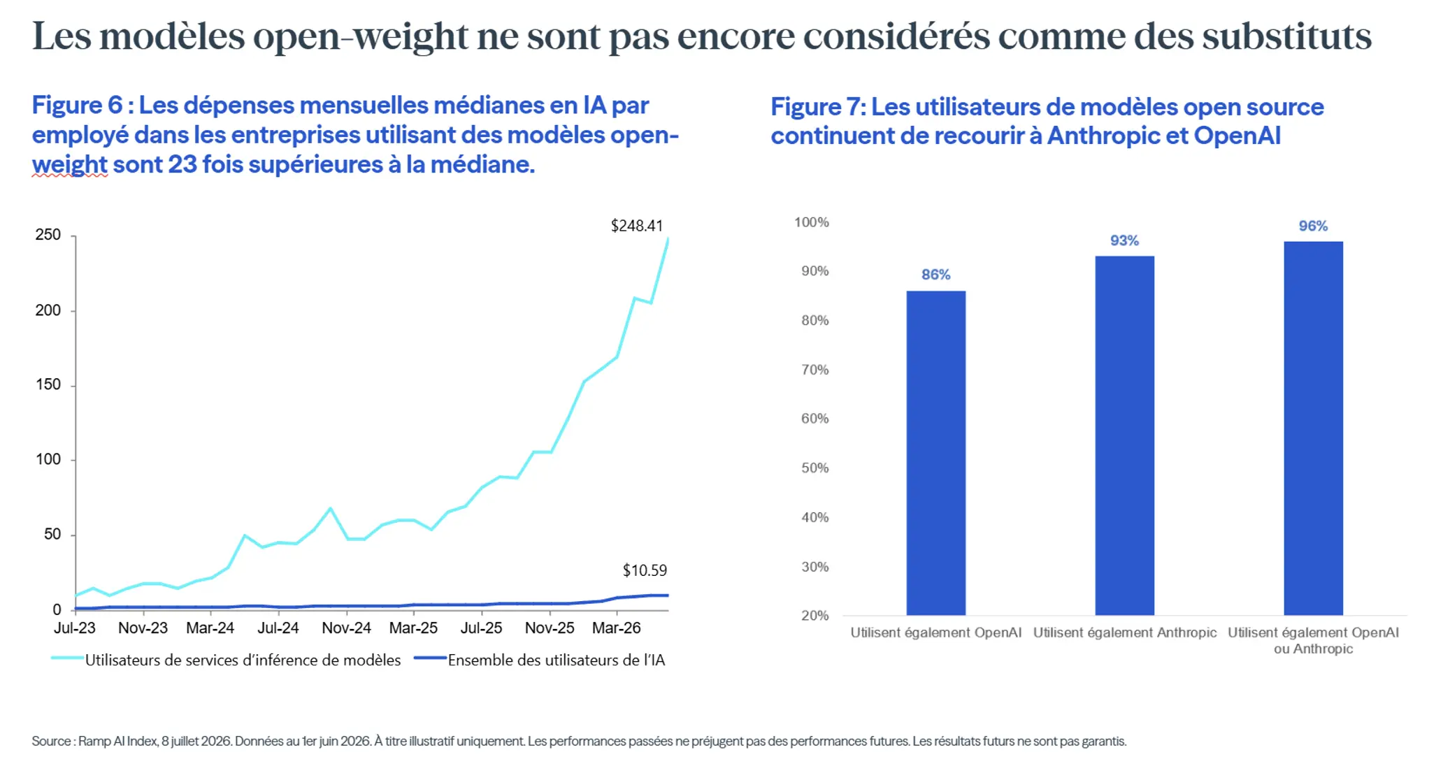 Dépenses mensuelles en IA / utilisateurs de modèles open source