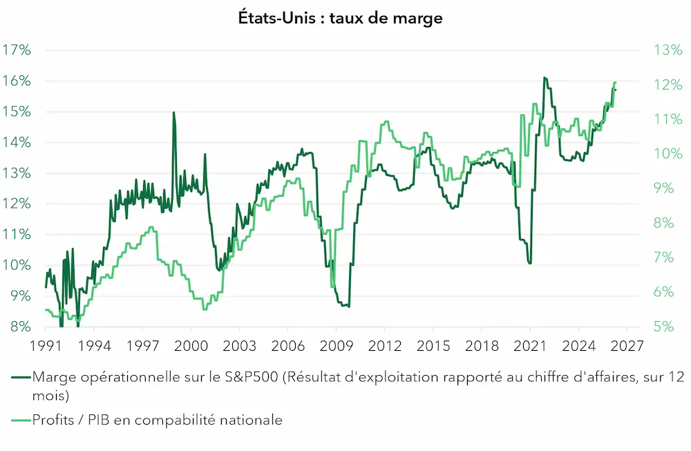 taux de marge US