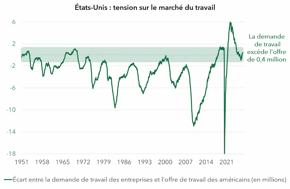 marché du travail US